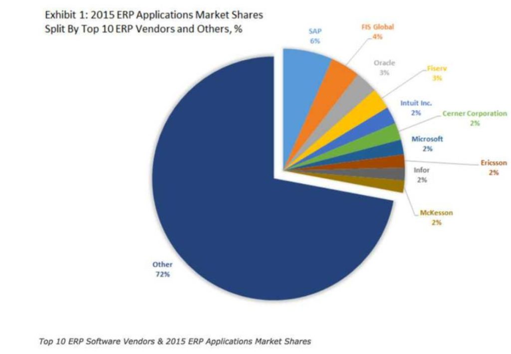 【図：ERP パッケージの世界シェア】 【画像出典：Top 10 ERP Software Vendors&2015 ERP Applications Market Shares】